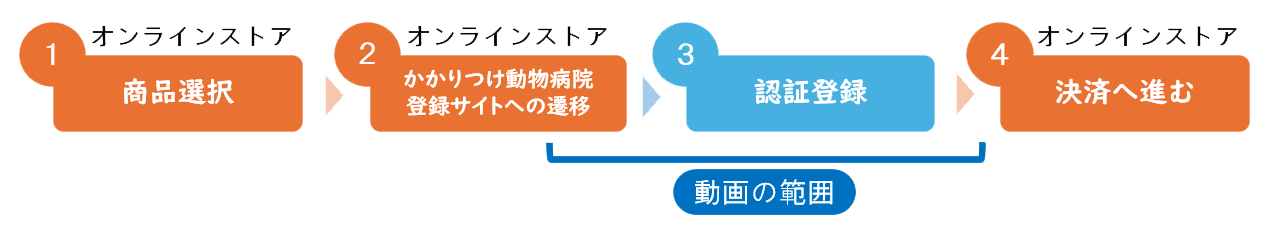 かかりつけ動物病院登録サイト/商品購入の流れ/